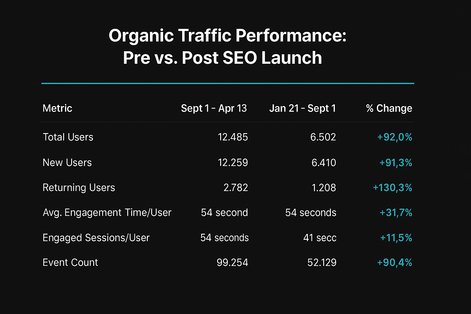 This is what happens in SEO once you hire FLEX DM. 